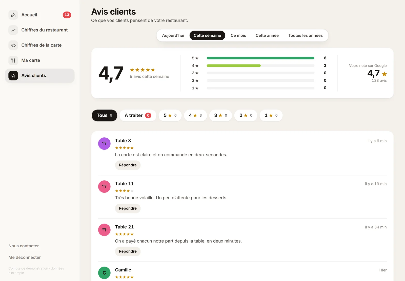 Les avis clients dans le tableau de bord : note de la semaine, détail par étoiles et note Google