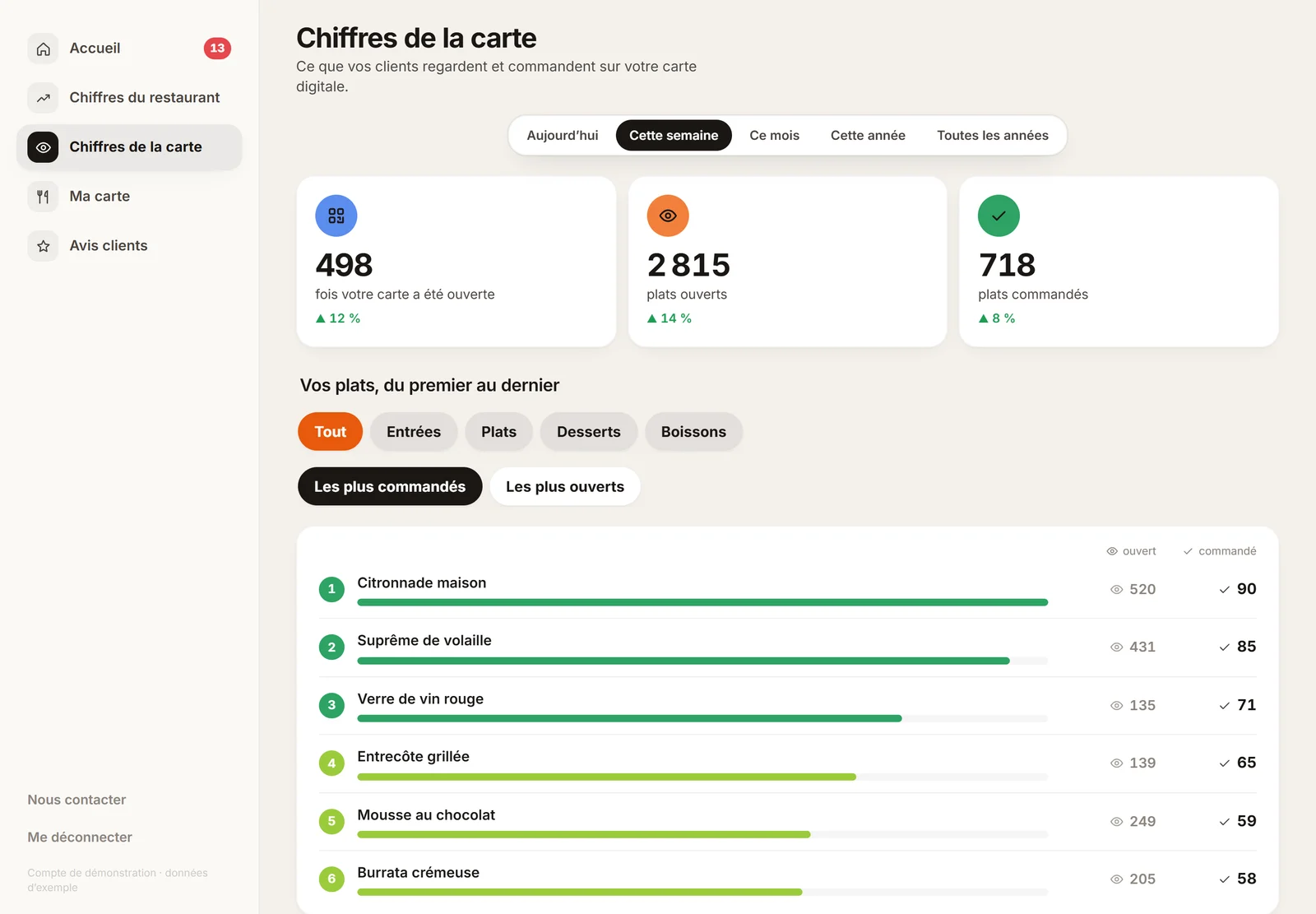 Les chiffres de la carte : plats ouverts, plats commandés et classement des plats